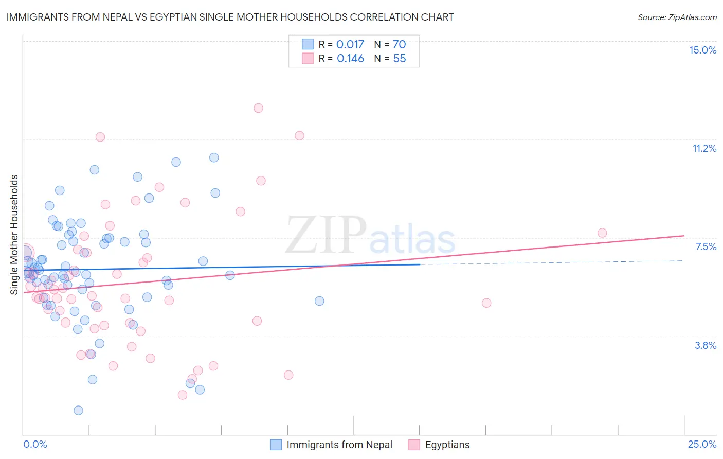 Immigrants from Nepal vs Egyptian Single Mother Households