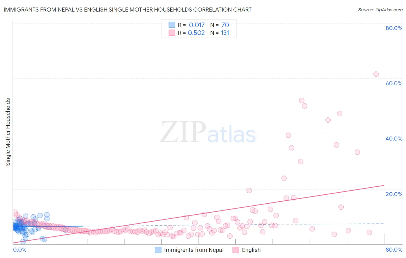 Immigrants from Nepal vs English Single Mother Households