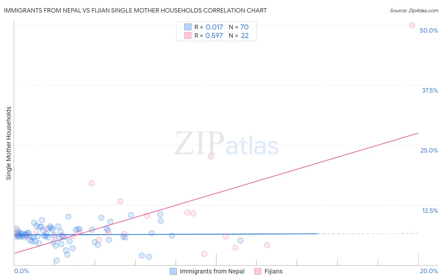 Immigrants from Nepal vs Fijian Single Mother Households