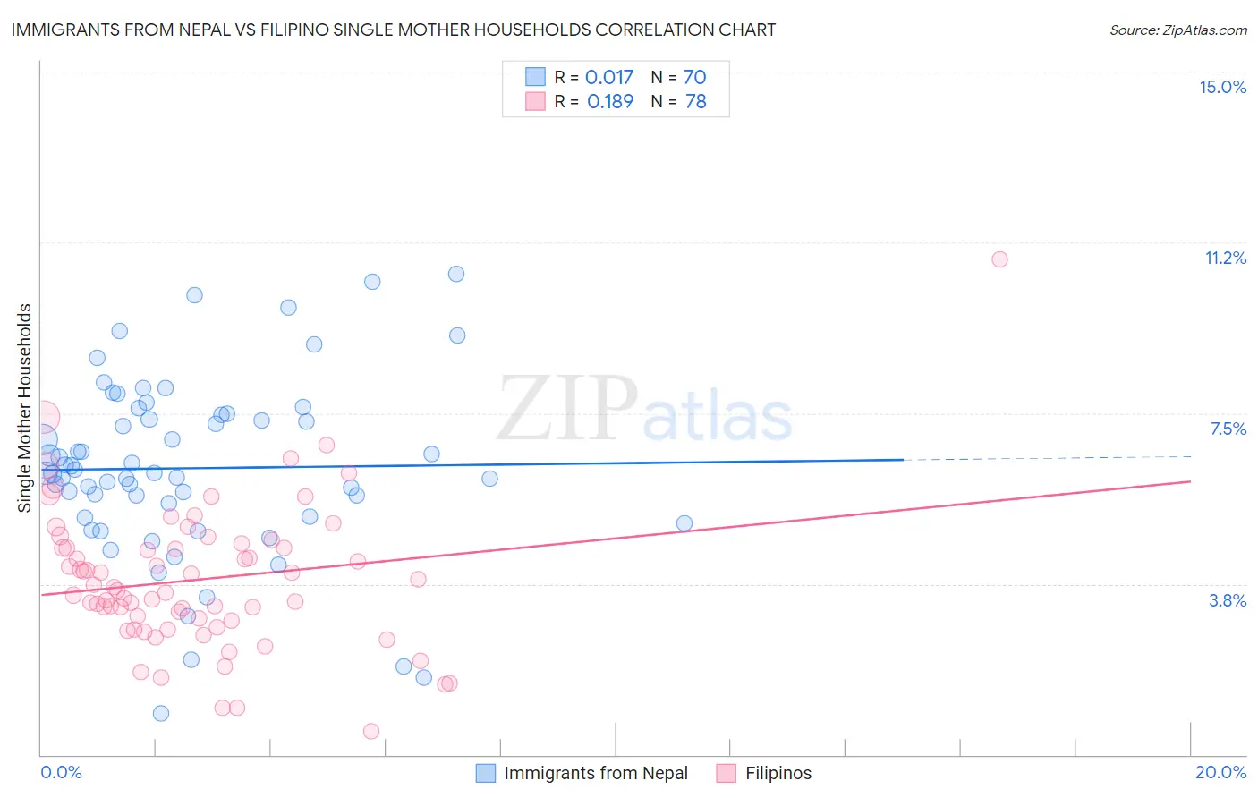 Immigrants from Nepal vs Filipino Single Mother Households