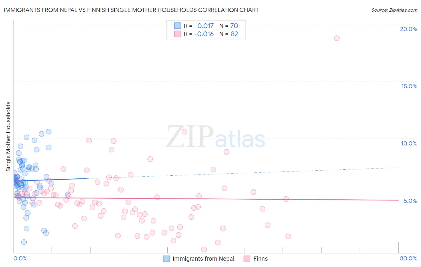 Immigrants from Nepal vs Finnish Single Mother Households