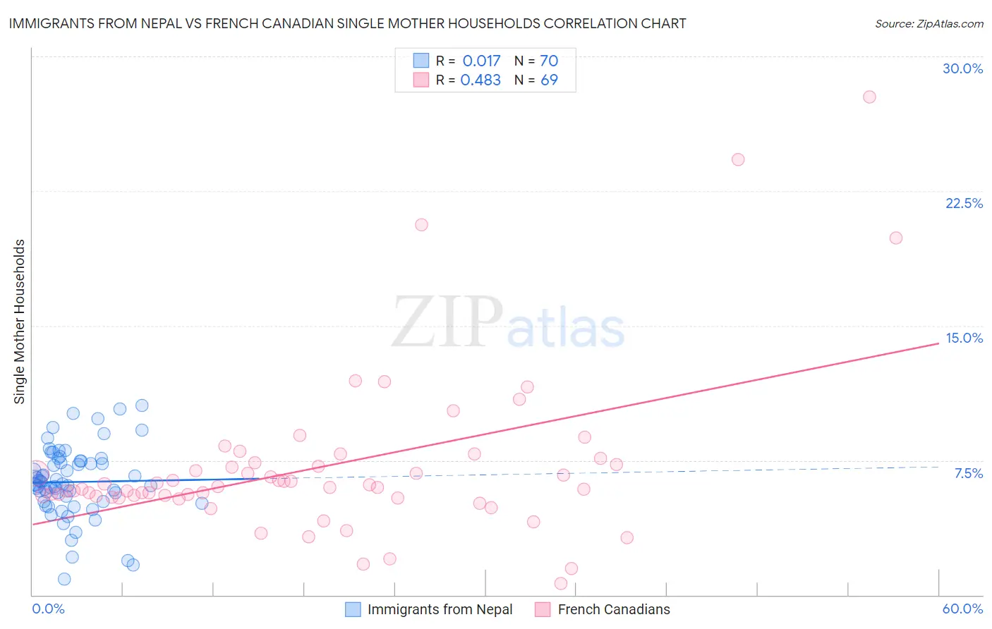 Immigrants from Nepal vs French Canadian Single Mother Households