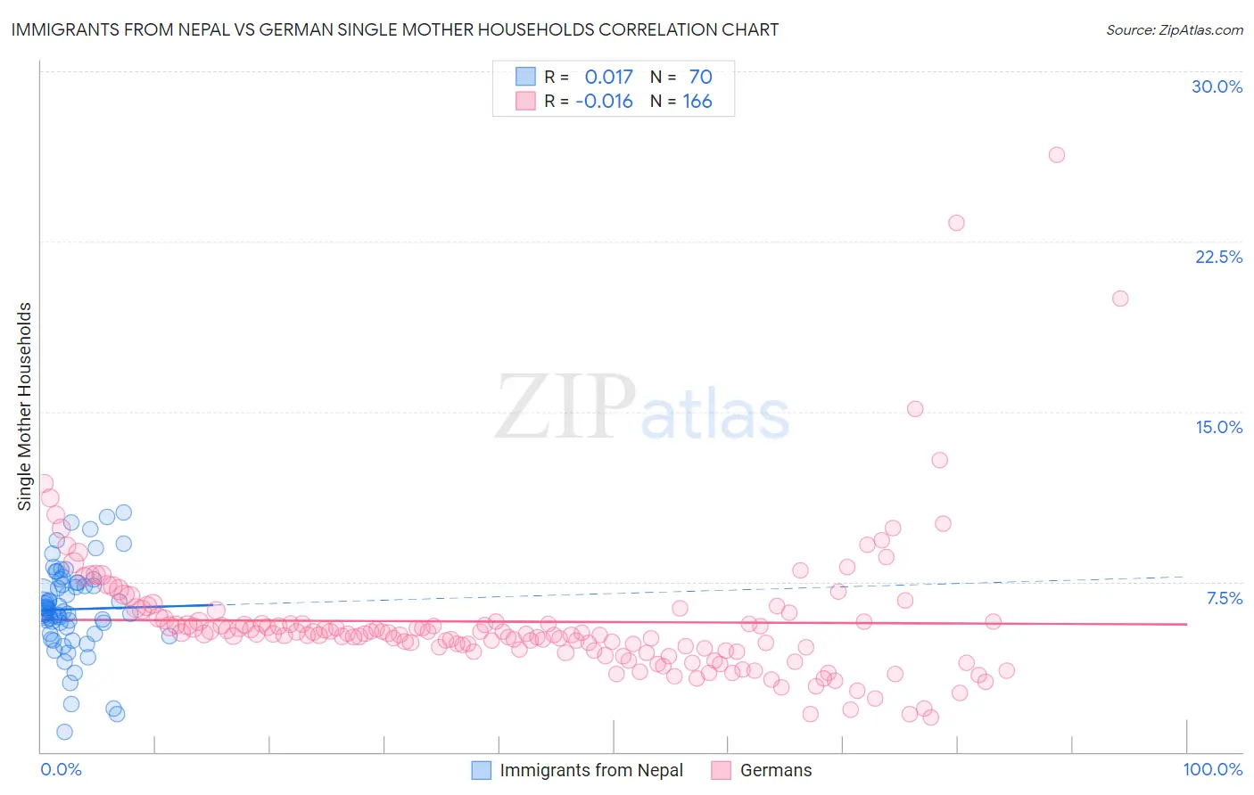 Immigrants from Nepal vs German Single Mother Households