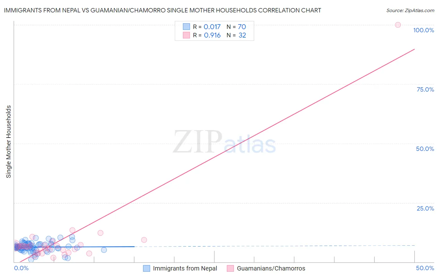 Immigrants from Nepal vs Guamanian/Chamorro Single Mother Households