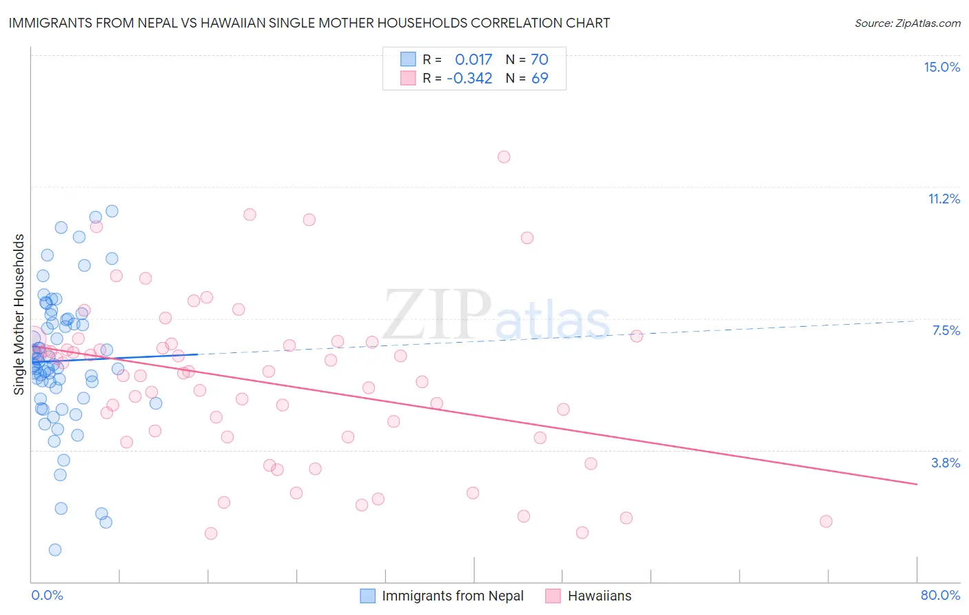 Immigrants from Nepal vs Hawaiian Single Mother Households