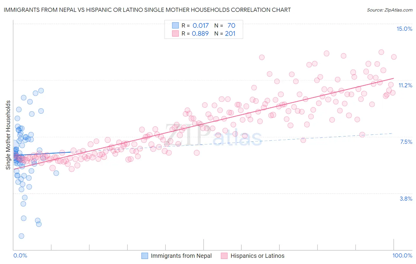 Immigrants from Nepal vs Hispanic or Latino Single Mother Households