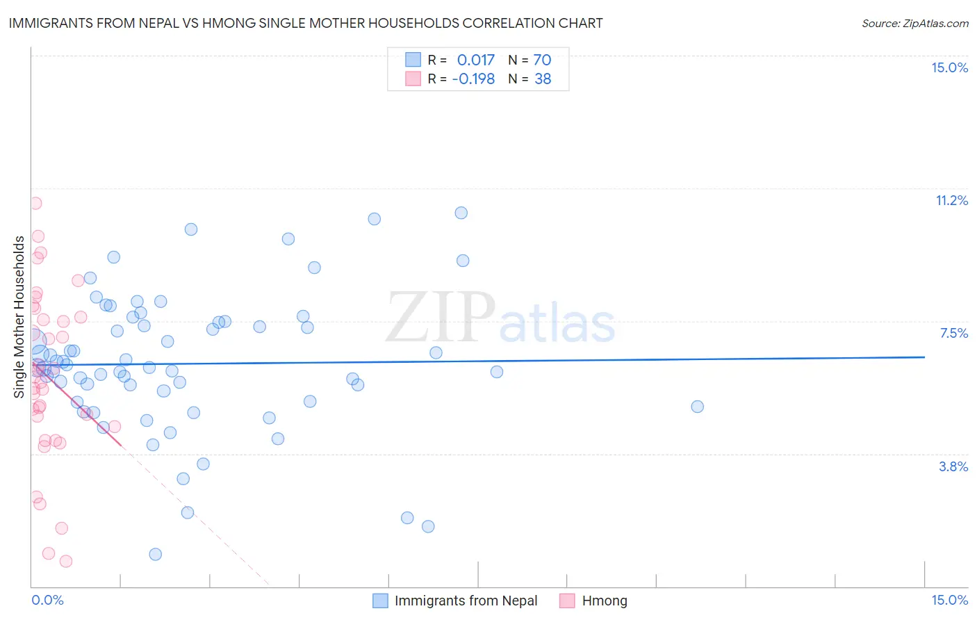 Immigrants from Nepal vs Hmong Single Mother Households