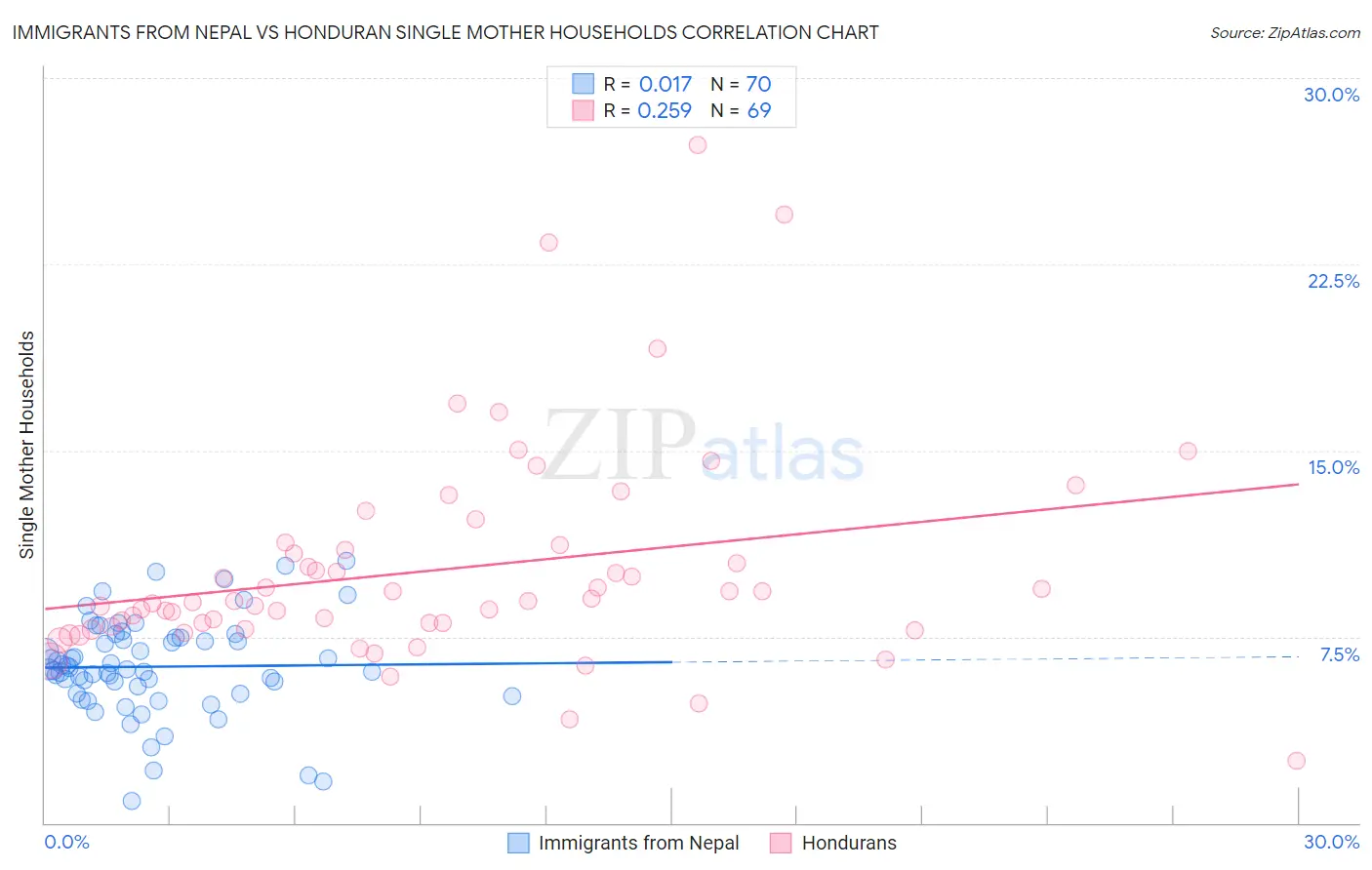 Immigrants from Nepal vs Honduran Single Mother Households