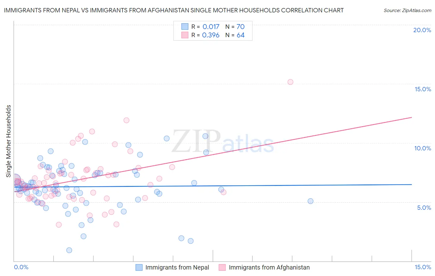 Immigrants from Nepal vs Immigrants from Afghanistan Single Mother Households