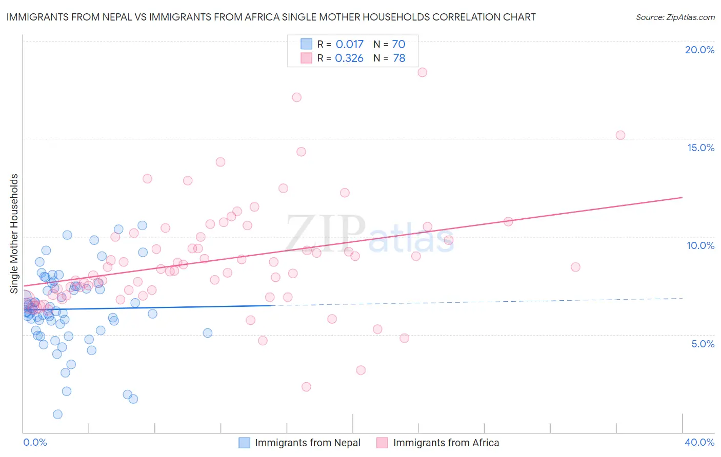 Immigrants from Nepal vs Immigrants from Africa Single Mother Households