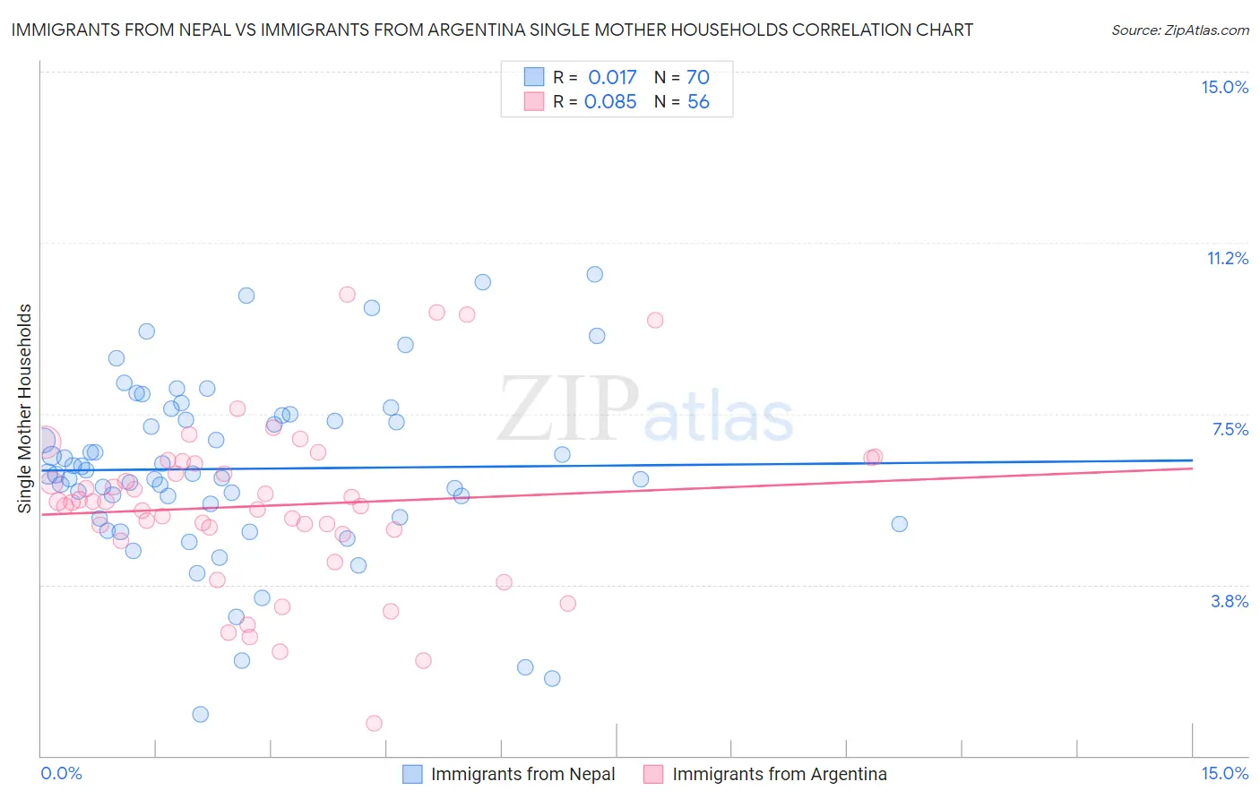 Immigrants from Nepal vs Immigrants from Argentina Single Mother Households