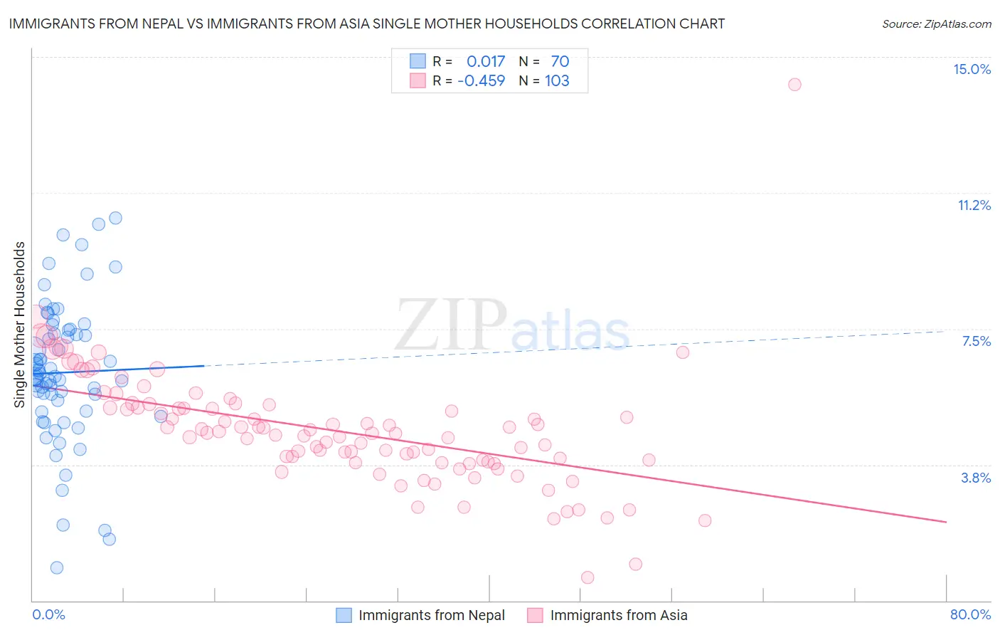 Immigrants from Nepal vs Immigrants from Asia Single Mother Households