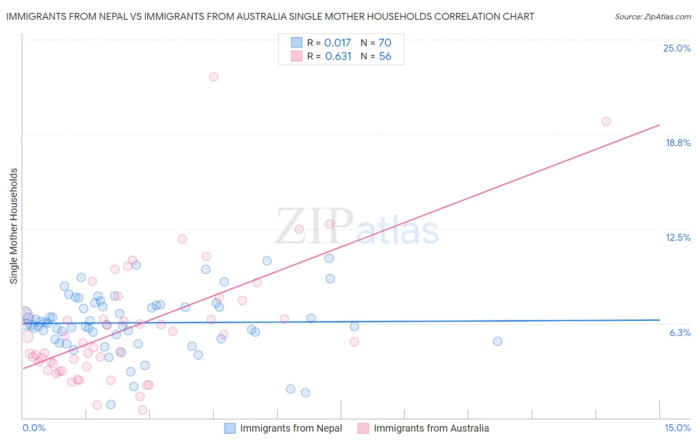 Immigrants from Nepal vs Immigrants from Australia Single Mother Households