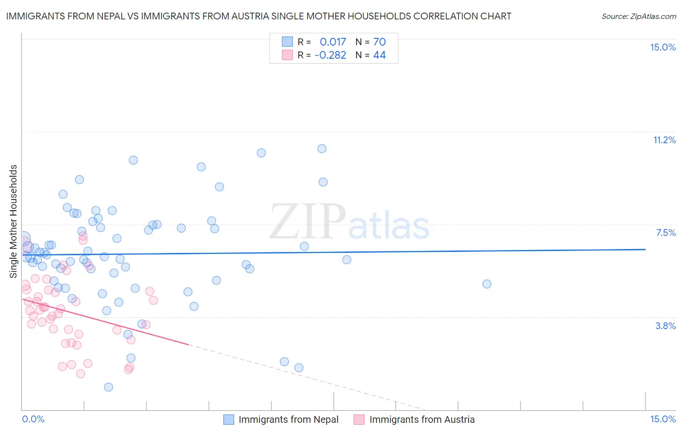 Immigrants from Nepal vs Immigrants from Austria Single Mother Households
