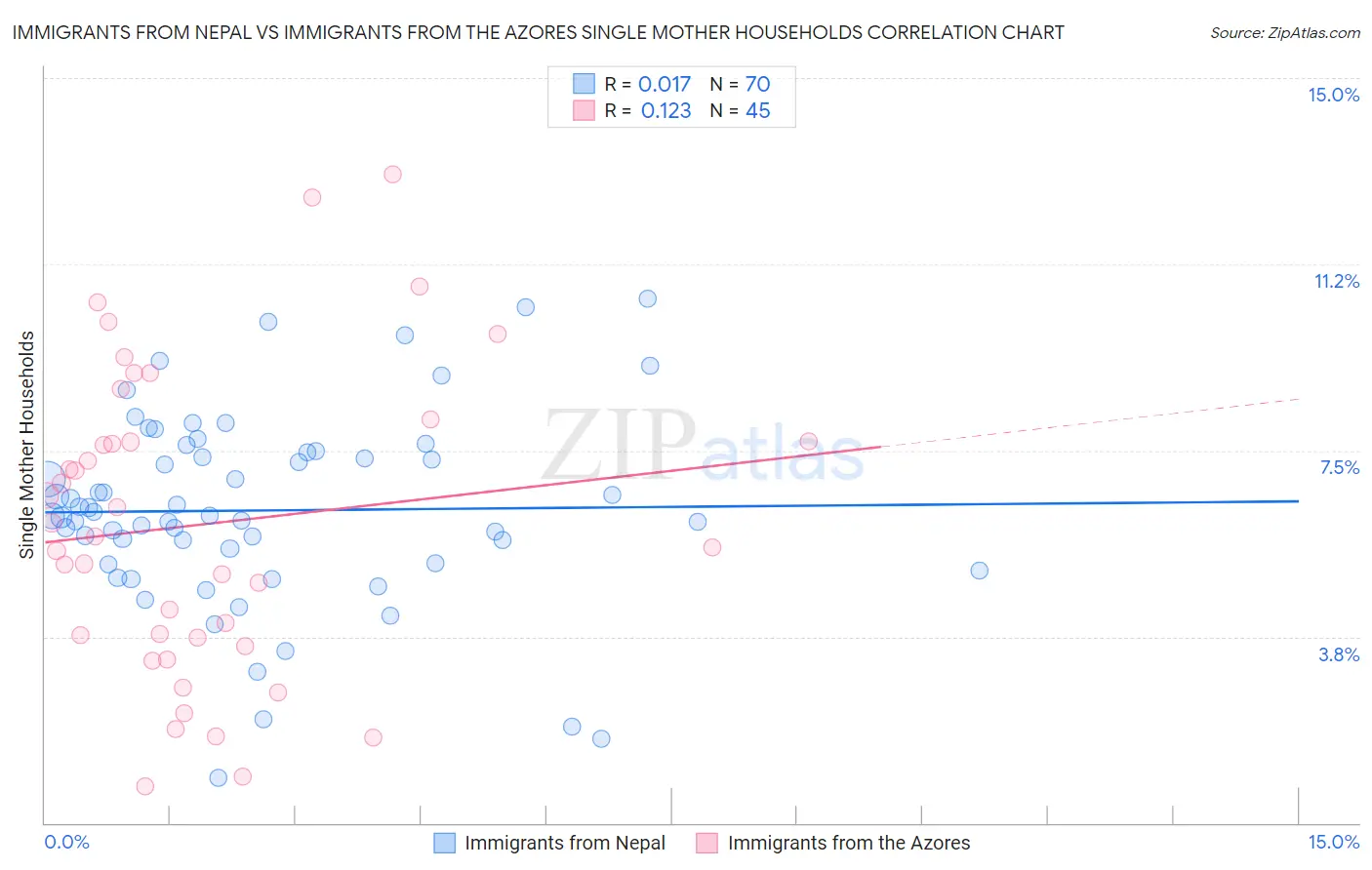 Immigrants from Nepal vs Immigrants from the Azores Single Mother Households
