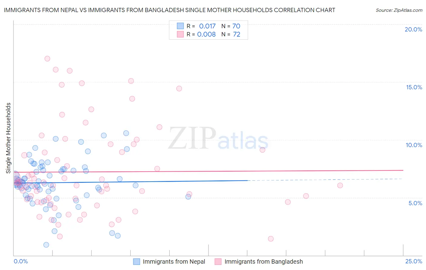Immigrants from Nepal vs Immigrants from Bangladesh Single Mother Households