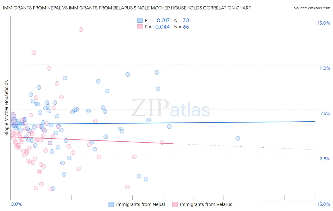 Immigrants from Nepal vs Immigrants from Belarus Single Mother Households