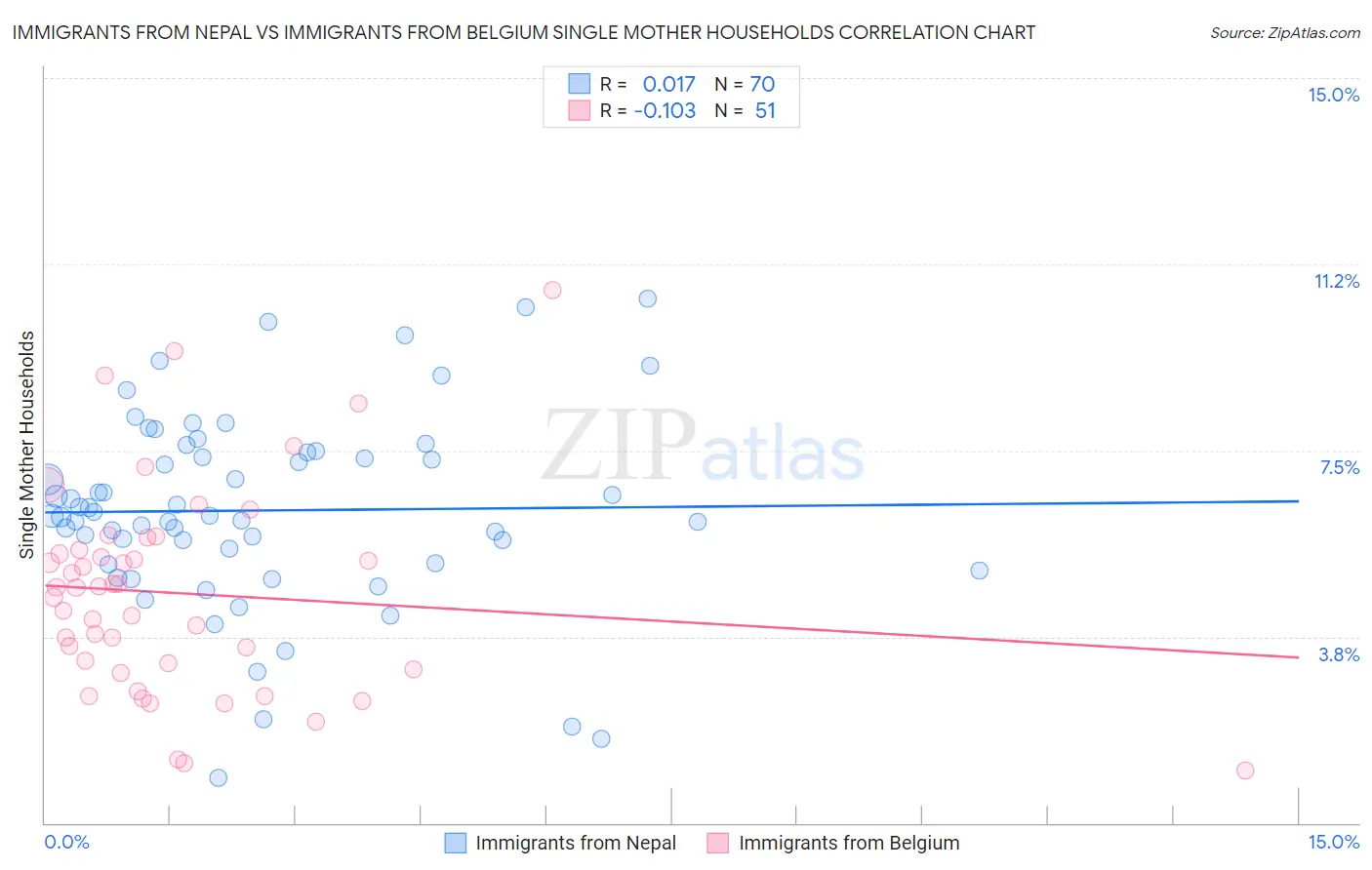 Immigrants from Nepal vs Immigrants from Belgium Single Mother Households