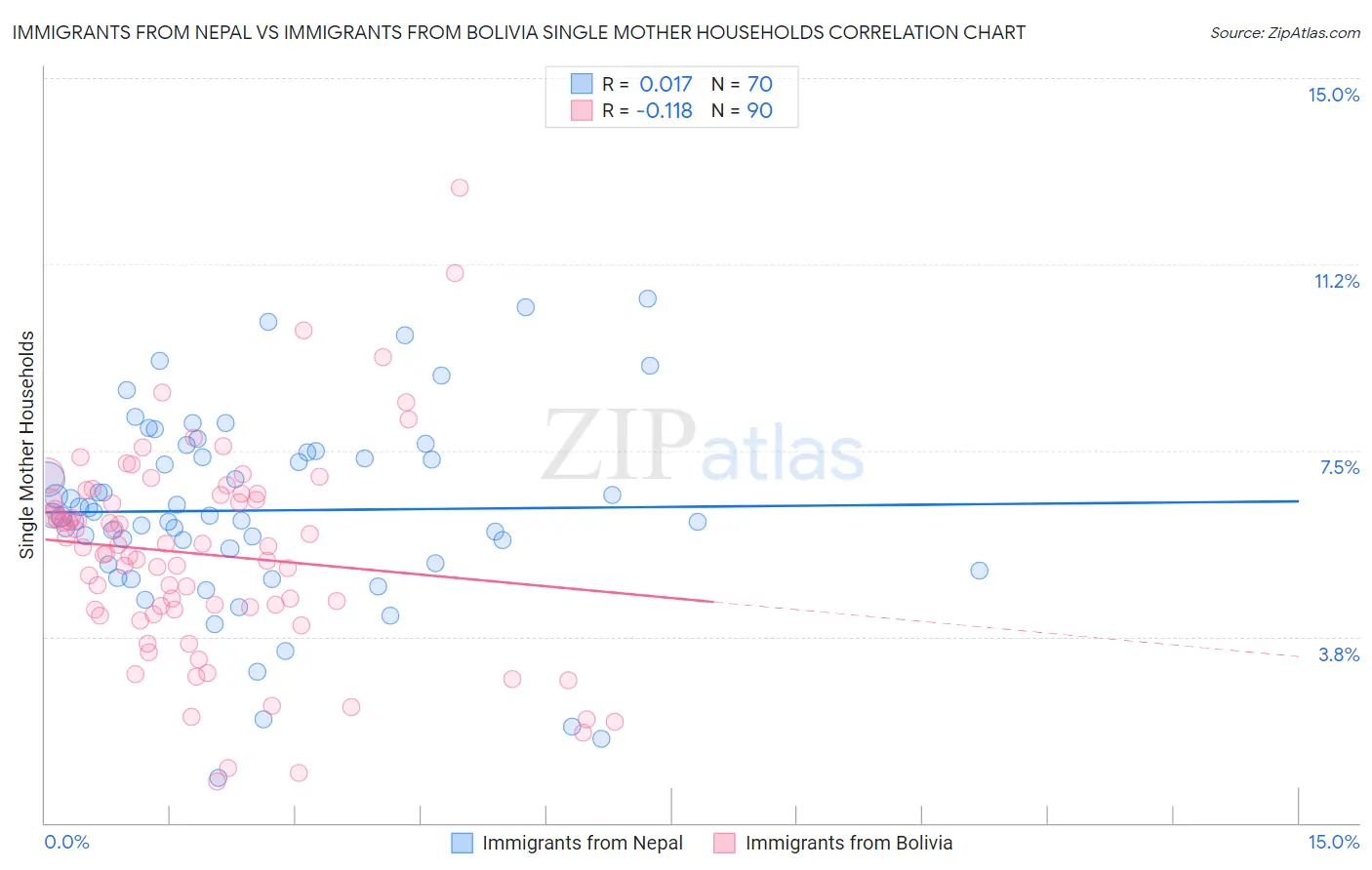 Immigrants from Nepal vs Immigrants from Bolivia Single Mother Households