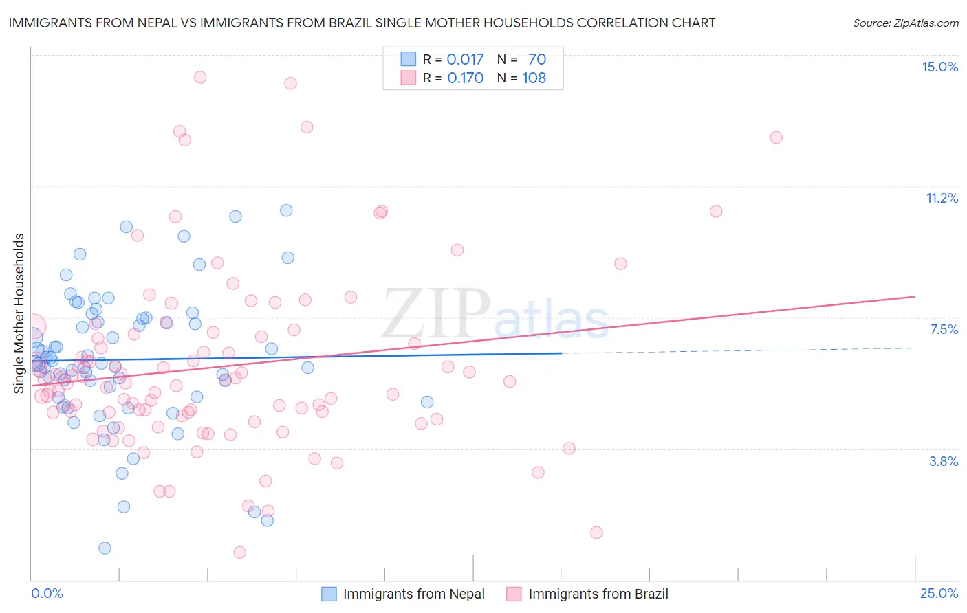 Immigrants from Nepal vs Immigrants from Brazil Single Mother Households