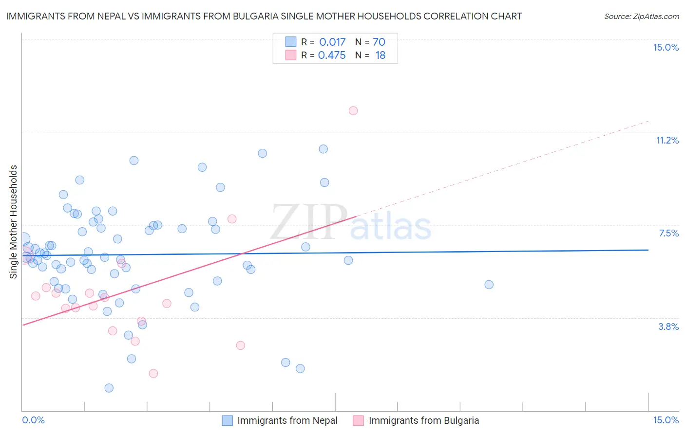 Immigrants from Nepal vs Immigrants from Bulgaria Single Mother Households