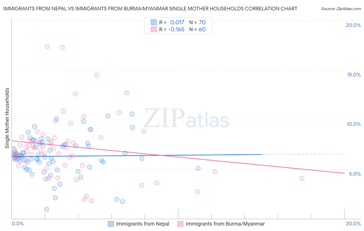 Immigrants from Nepal vs Immigrants from Burma/Myanmar Single Mother Households