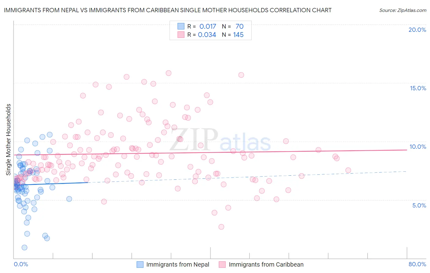 Immigrants from Nepal vs Immigrants from Caribbean Single Mother Households