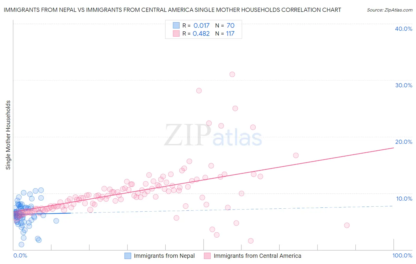 Immigrants from Nepal vs Immigrants from Central America Single Mother Households