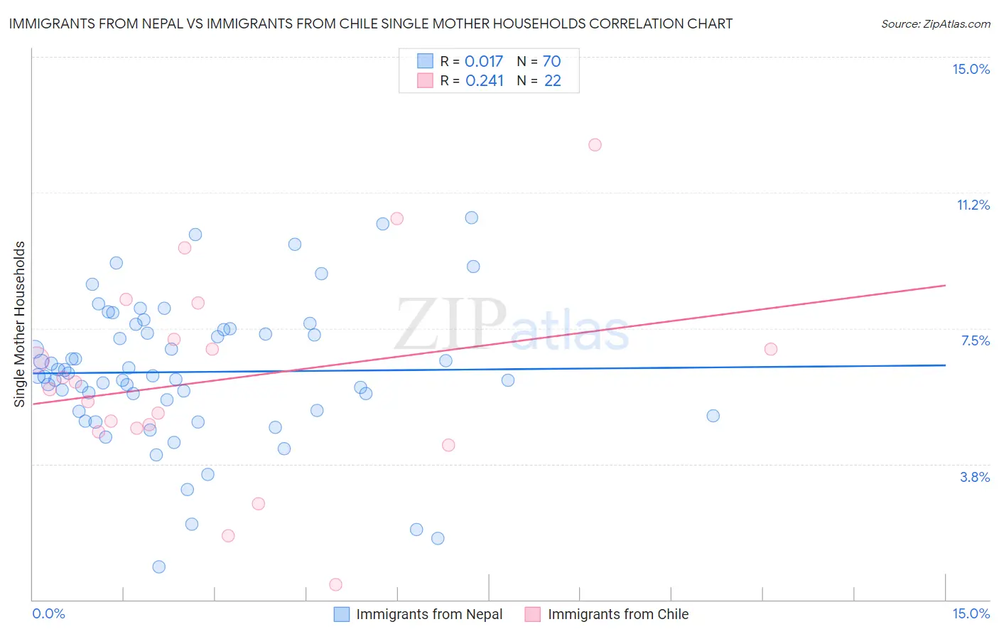 Immigrants from Nepal vs Immigrants from Chile Single Mother Households
