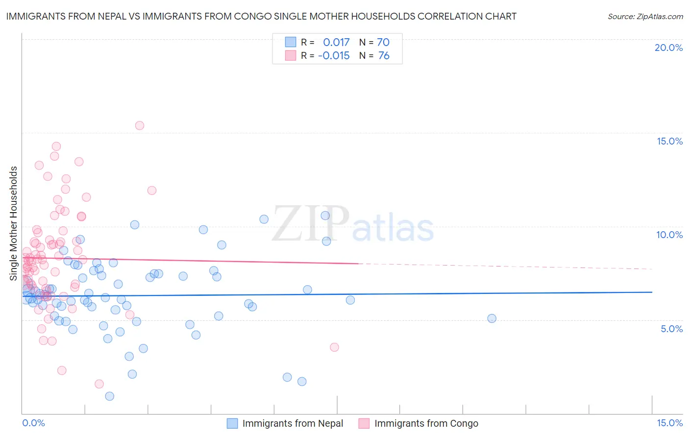 Immigrants from Nepal vs Immigrants from Congo Single Mother Households