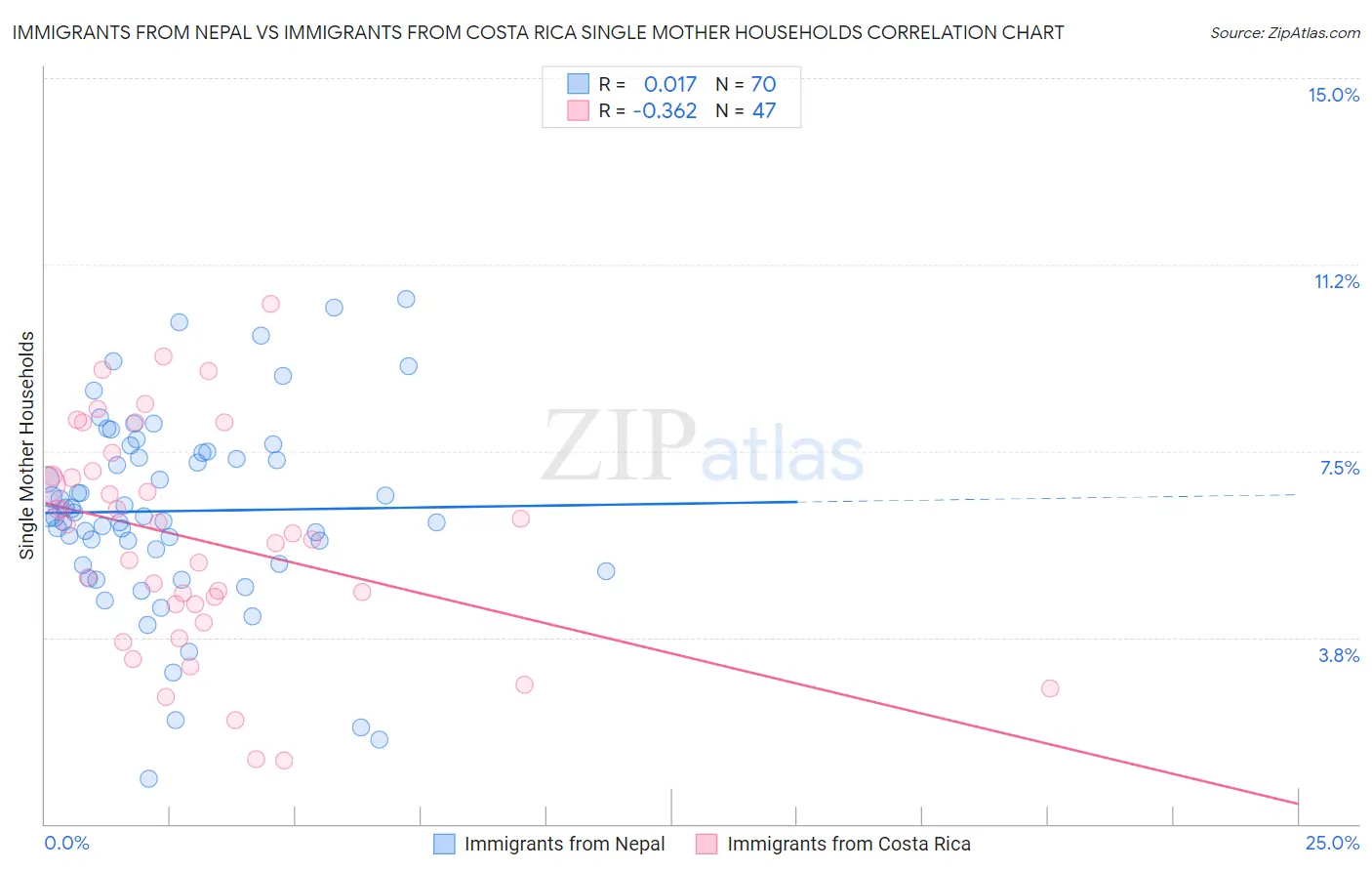 Immigrants from Nepal vs Immigrants from Costa Rica Single Mother Households