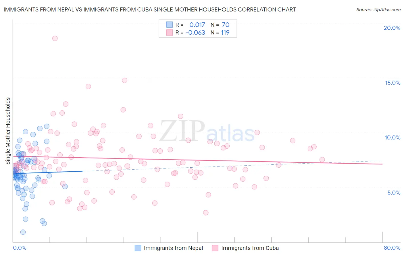 Immigrants from Nepal vs Immigrants from Cuba Single Mother Households