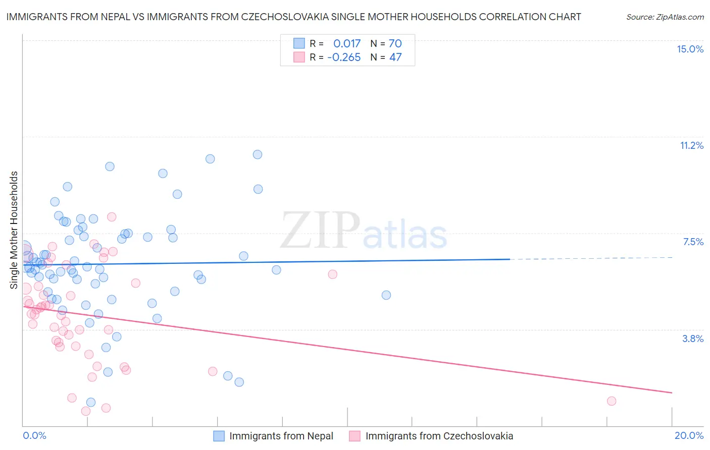 Immigrants from Nepal vs Immigrants from Czechoslovakia Single Mother Households