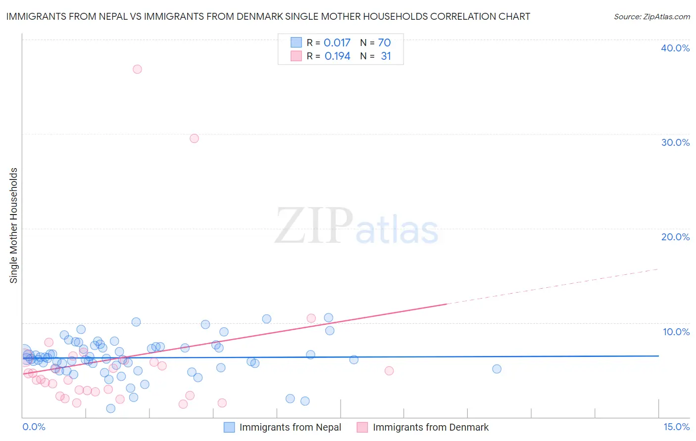 Immigrants from Nepal vs Immigrants from Denmark Single Mother Households