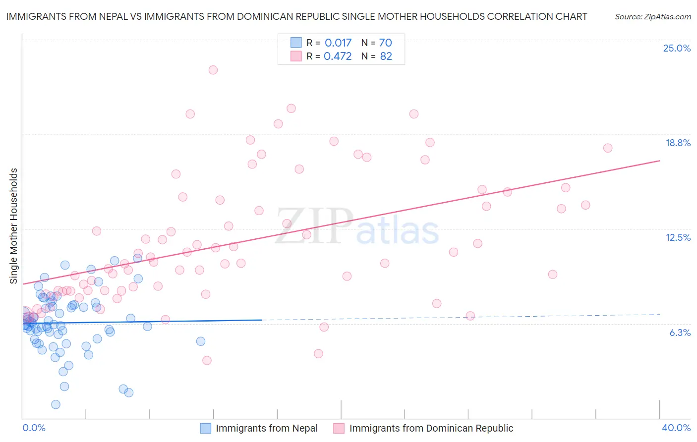 Immigrants from Nepal vs Immigrants from Dominican Republic Single Mother Households