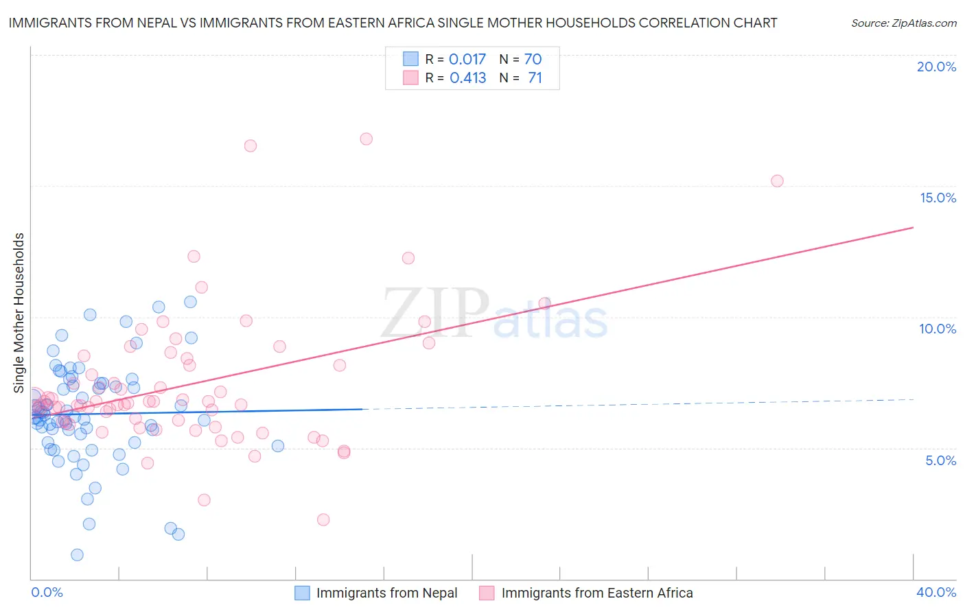 Immigrants from Nepal vs Immigrants from Eastern Africa Single Mother Households