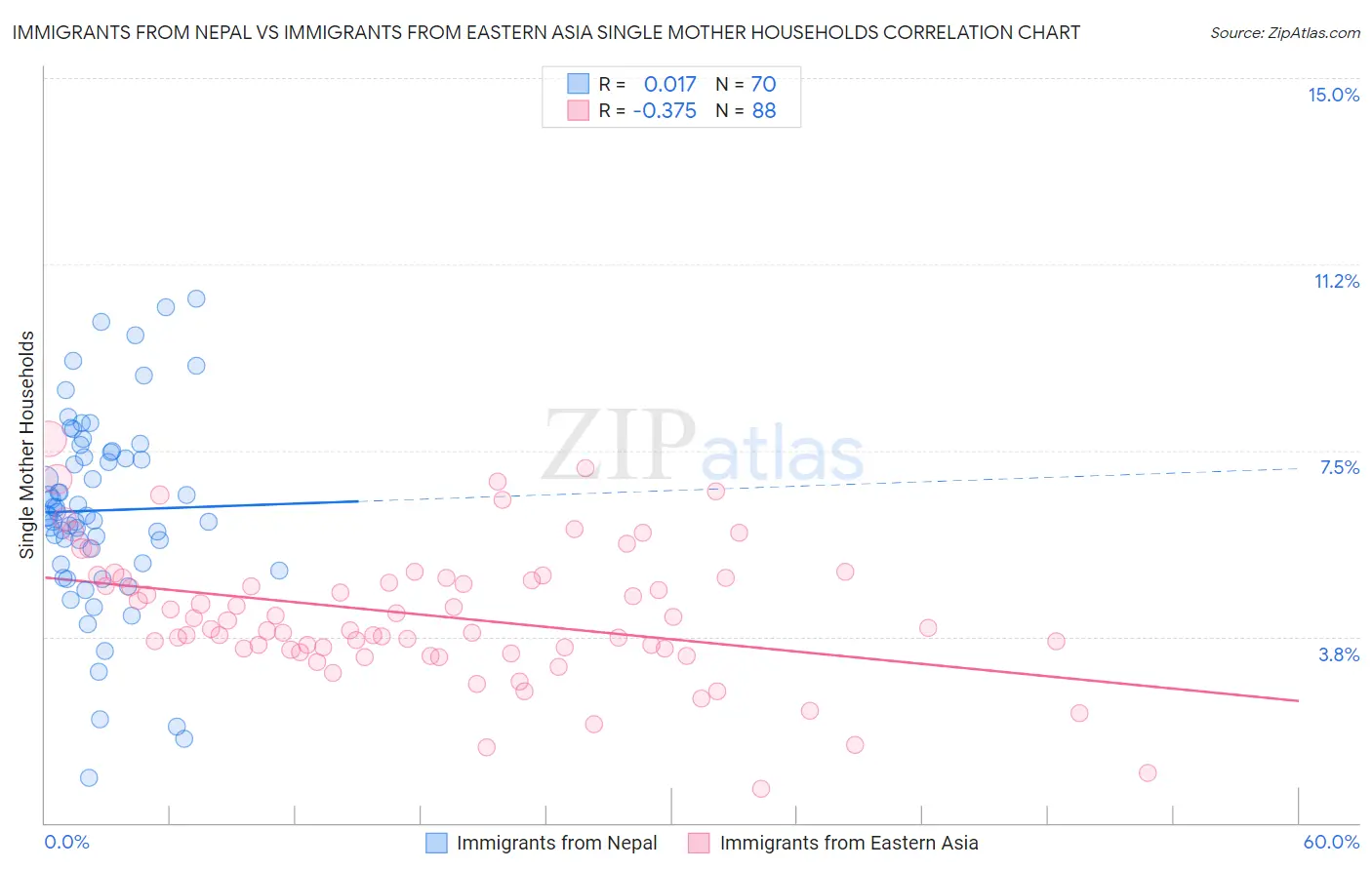 Immigrants from Nepal vs Immigrants from Eastern Asia Single Mother Households