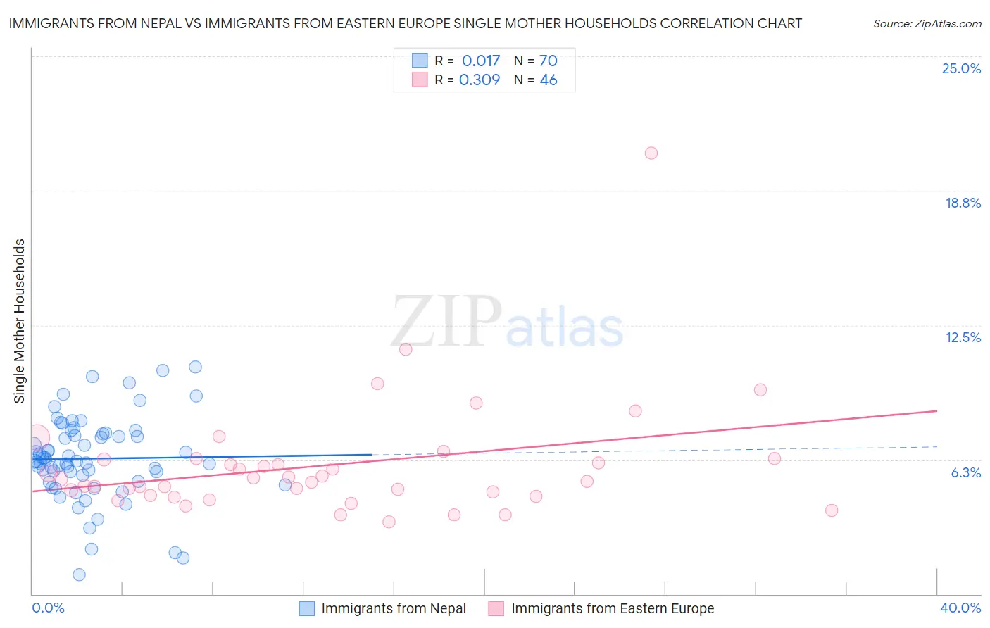 Immigrants from Nepal vs Immigrants from Eastern Europe Single Mother Households