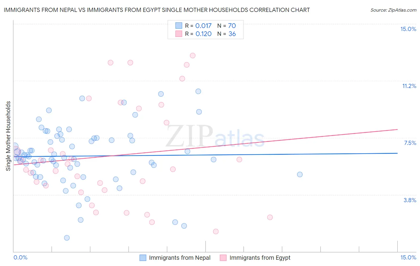 Immigrants from Nepal vs Immigrants from Egypt Single Mother Households