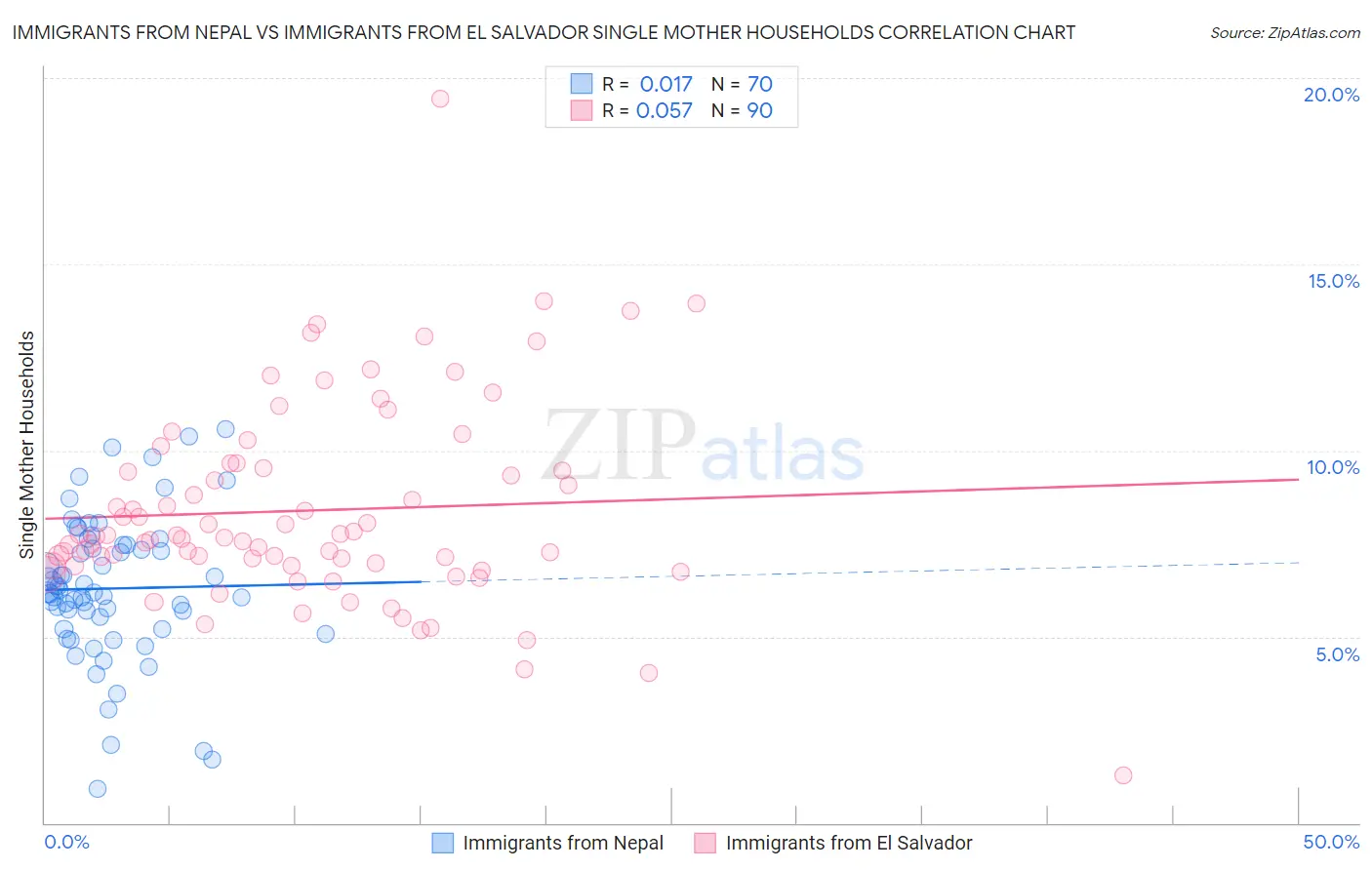 Immigrants from Nepal vs Immigrants from El Salvador Single Mother Households