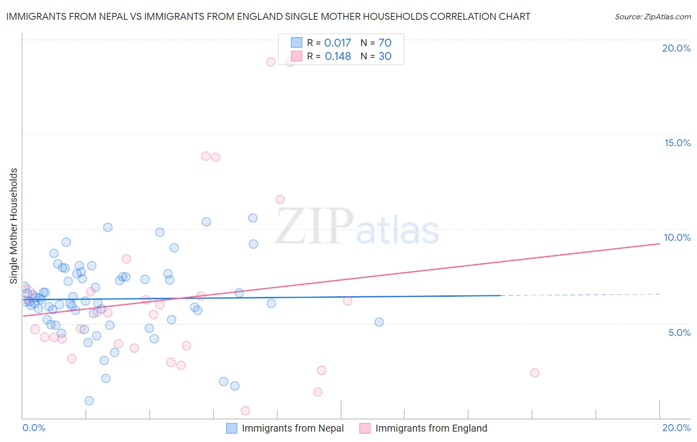 Immigrants from Nepal vs Immigrants from England Single Mother Households