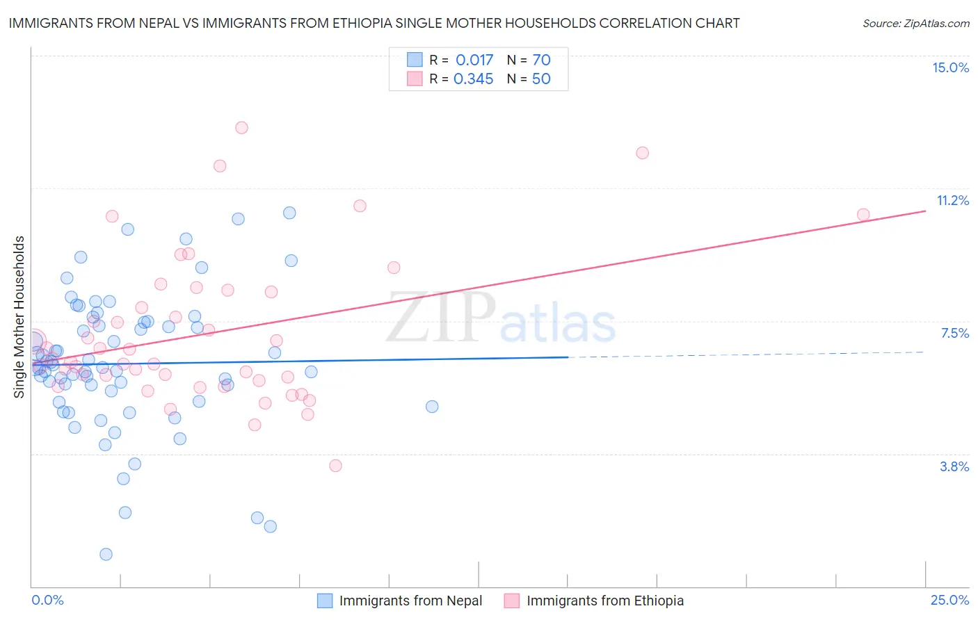 Immigrants from Nepal vs Immigrants from Ethiopia Single Mother Households