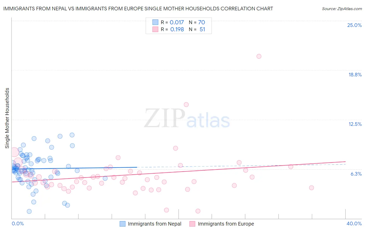 Immigrants from Nepal vs Immigrants from Europe Single Mother Households