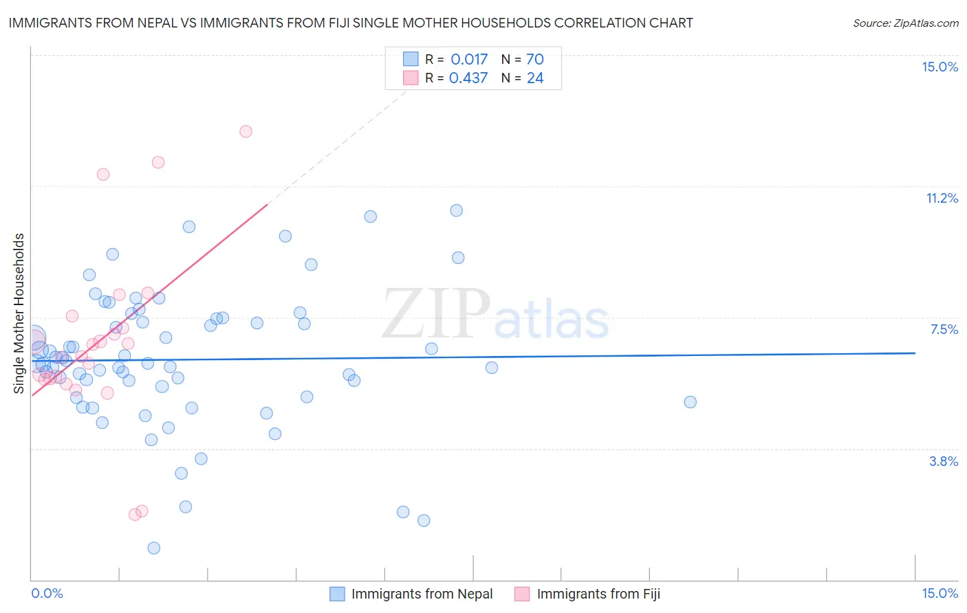 Immigrants from Nepal vs Immigrants from Fiji Single Mother Households