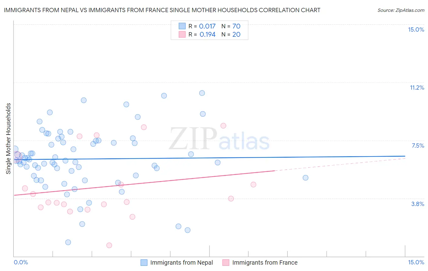 Immigrants from Nepal vs Immigrants from France Single Mother Households