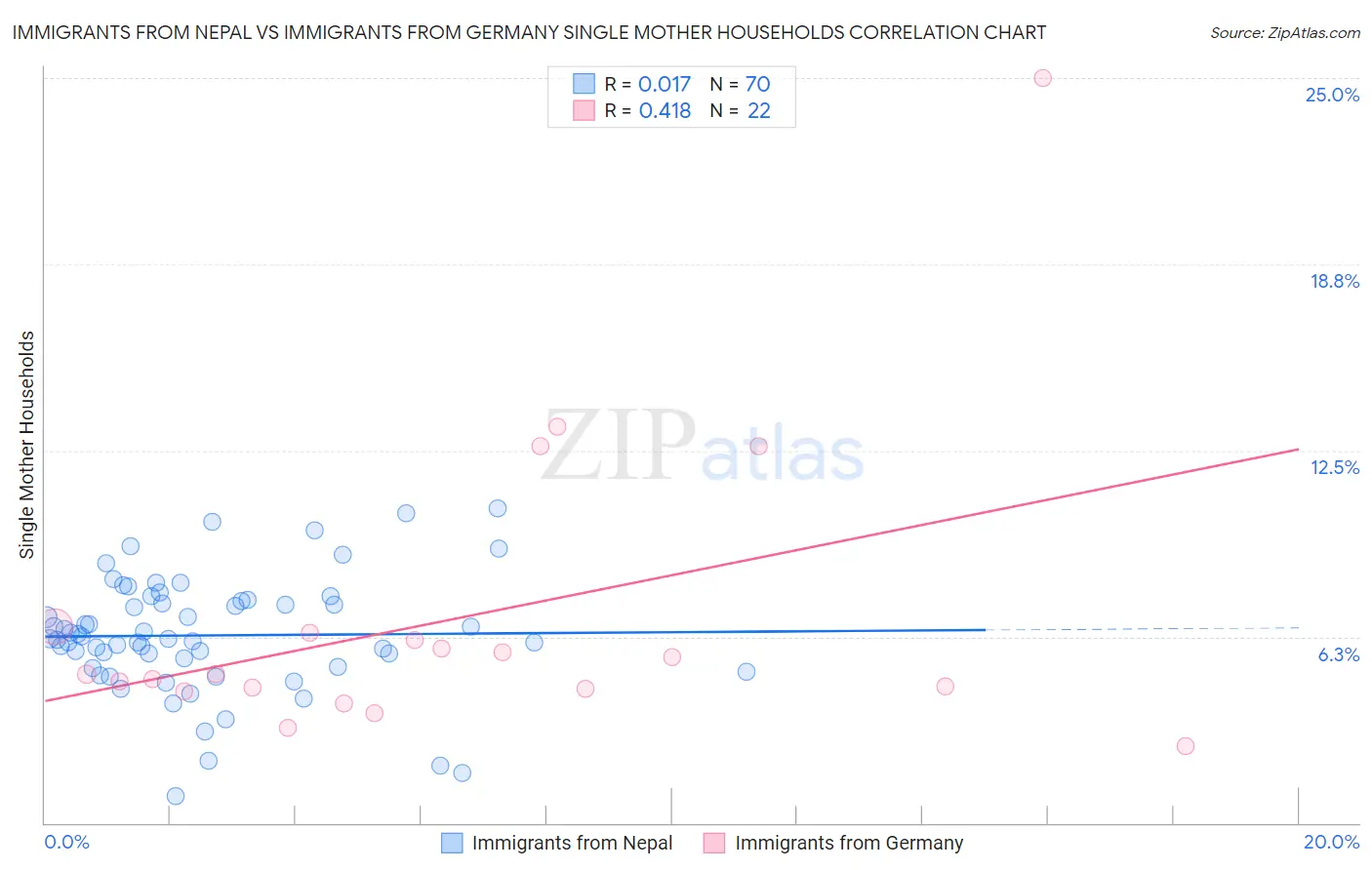 Immigrants from Nepal vs Immigrants from Germany Single Mother Households