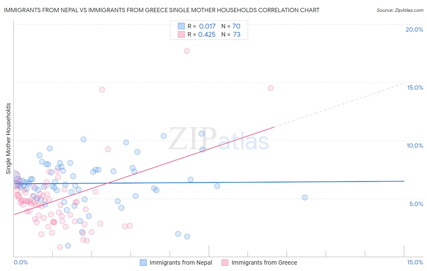 Immigrants from Nepal vs Immigrants from Greece Single Mother Households