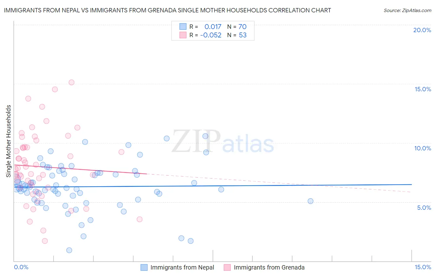 Immigrants from Nepal vs Immigrants from Grenada Single Mother Households