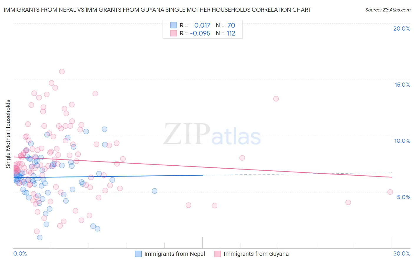 Immigrants from Nepal vs Immigrants from Guyana Single Mother Households