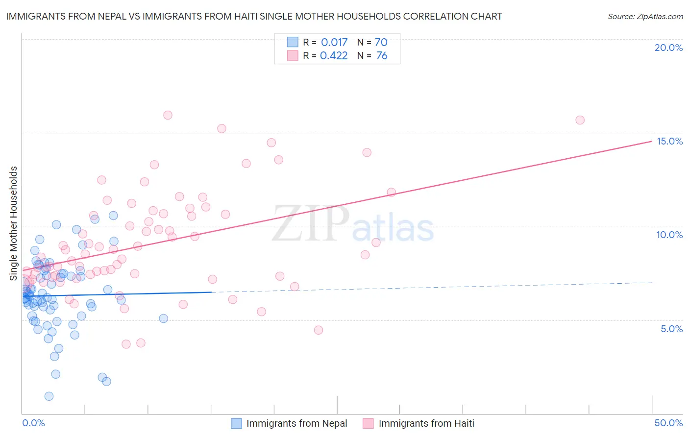 Immigrants from Nepal vs Immigrants from Haiti Single Mother Households